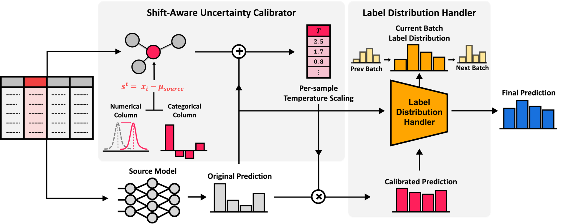 AdapTable: Test-Time Adaptation for Tabular Data via Shift-Aware Uncertainty Calibrator and Label Distribution Handler