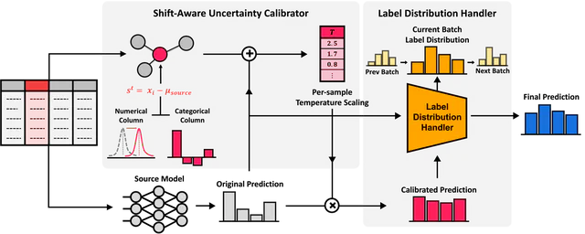 AdapTable: Test-Time Adaptation for Tabular Data via Shift-Aware Uncertainty Calibrator and Label Distribution Handler