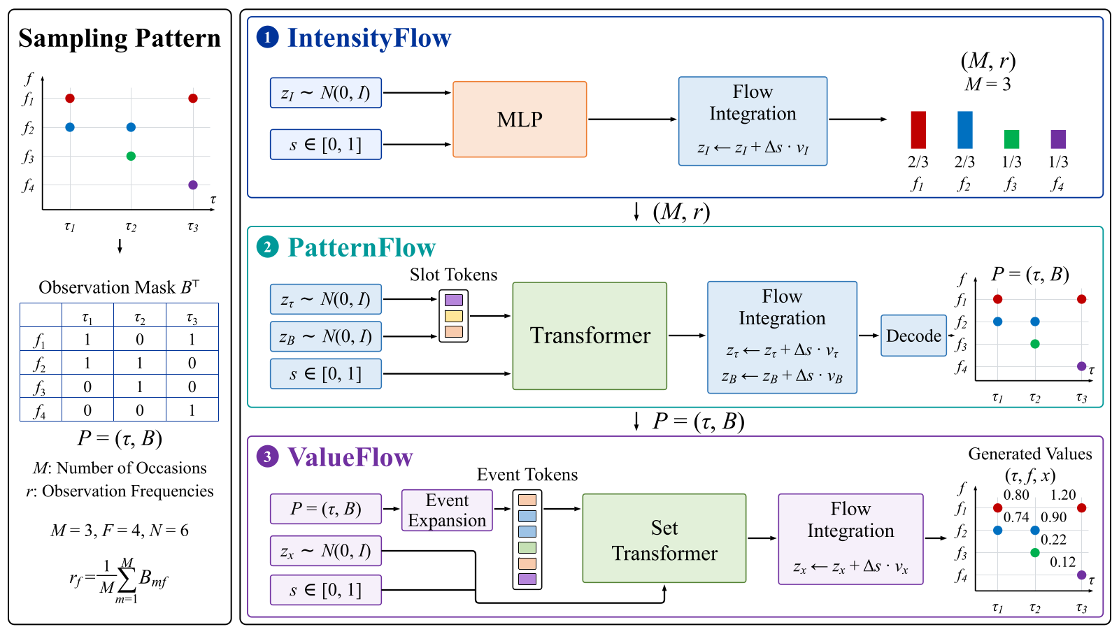 ChronoFlow: Hierarchical Flow Matching for Irregular Time Series Generation