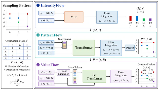 ChronoFlow: Hierarchical Flow Matching for Irregular Time Series Generation