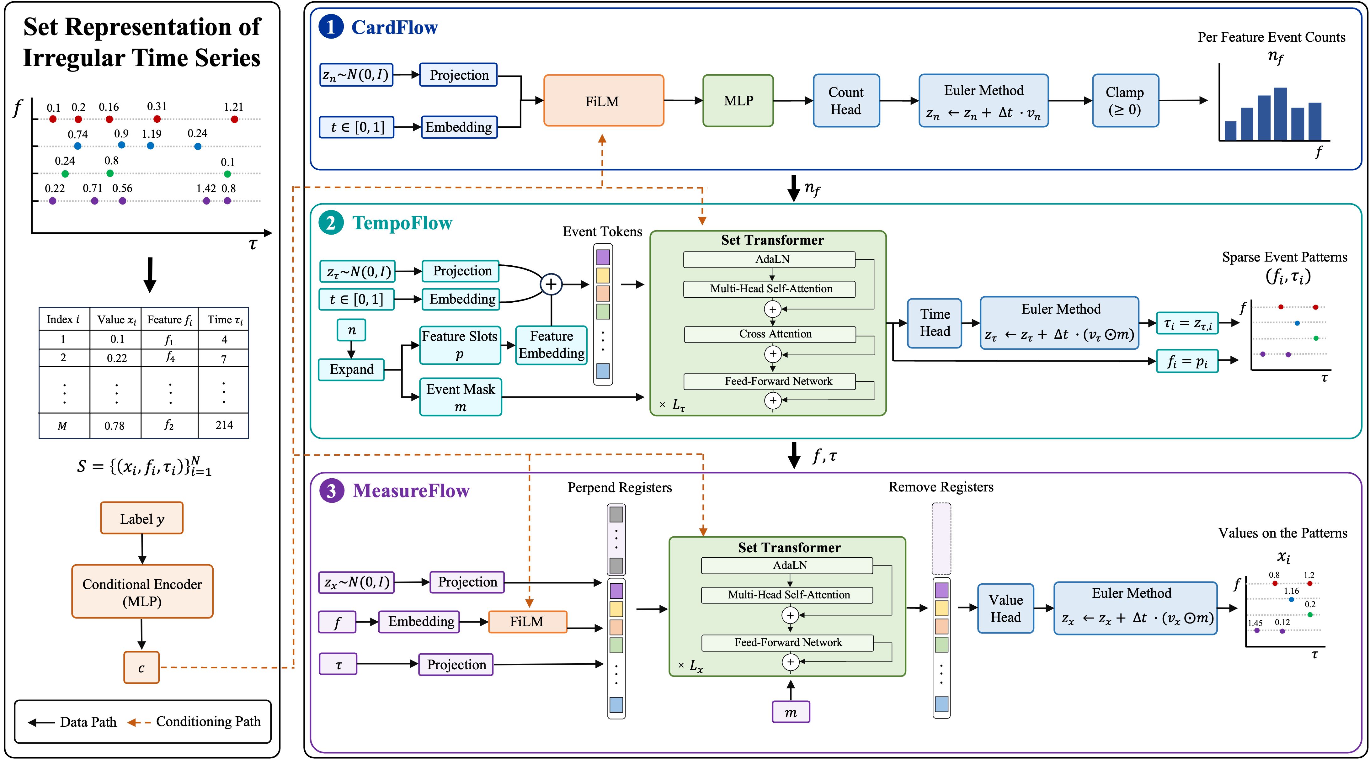ChronoFlow: Hierarchical Flow Matching for Irregular Time Series Generation