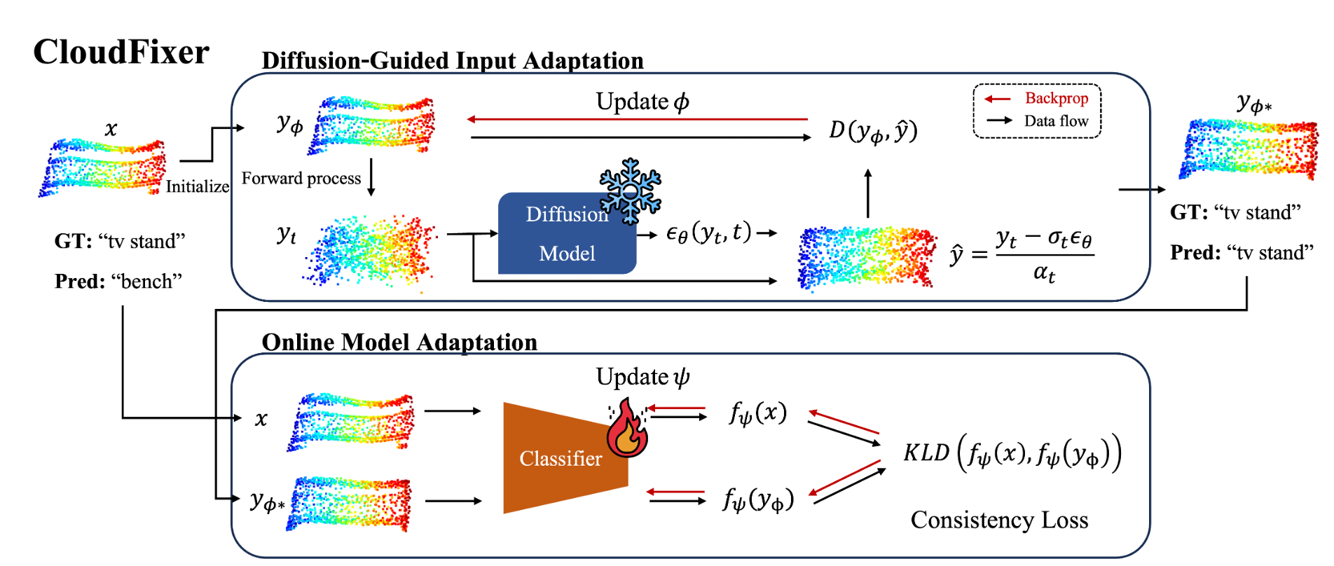 CloudFixer: Test-Time Adaptation for 3D Point Clouds via Diffusion-Guided Geometric Transformation