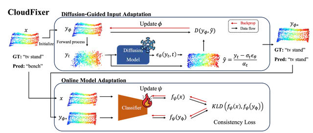 CloudFixer: Test-Time Adaptation for 3D Point Clouds via Diffusion-Guided Geometric Transformation