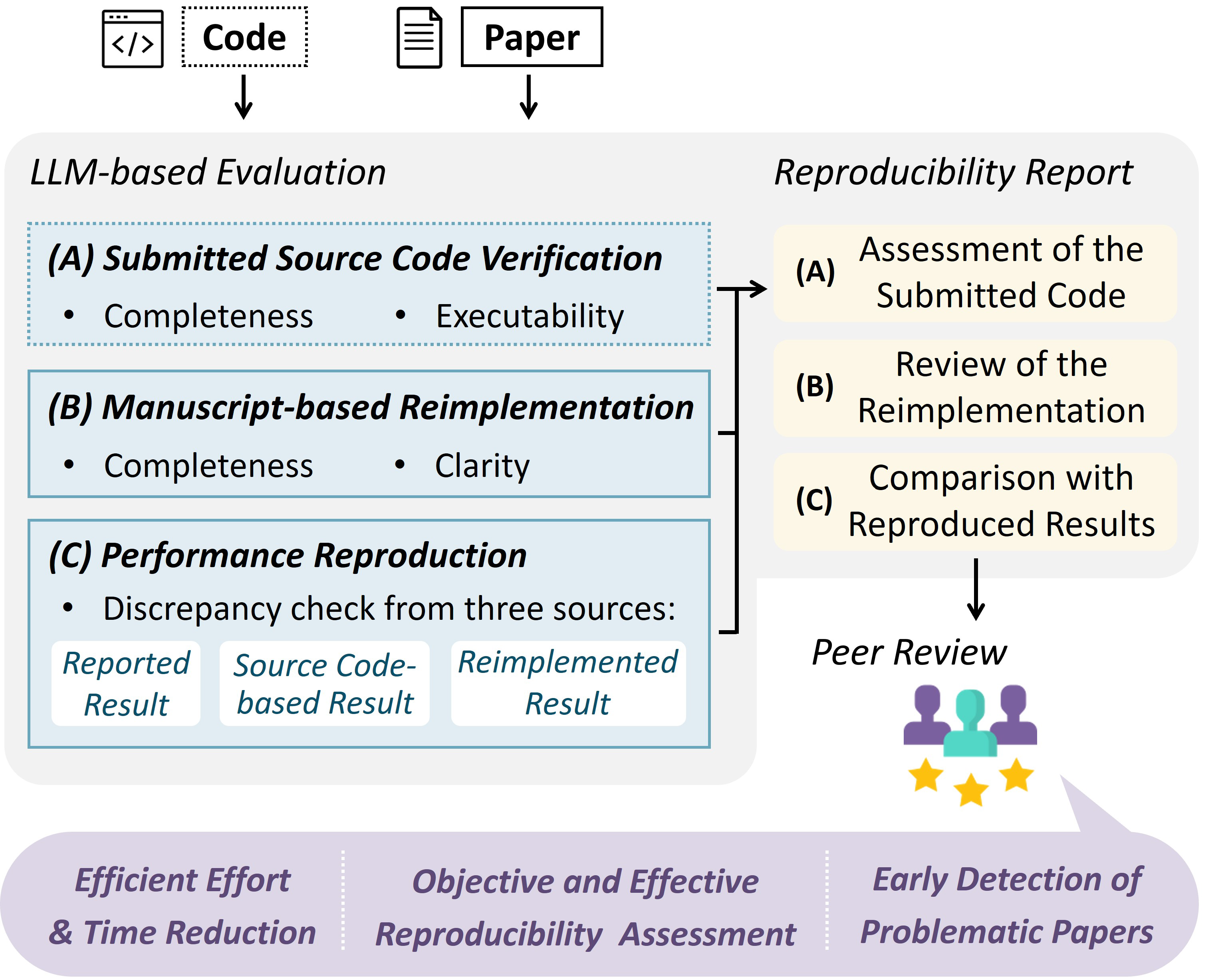 Position Paper: How Should We Responsibly Adopt LLMs in the Peer Review Process?