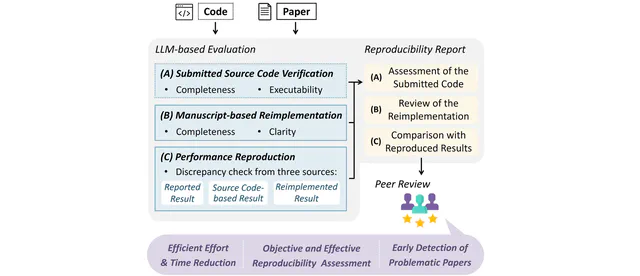 Position Paper: How Should We Responsibly Adopt LLMs in the Peer Review Process?