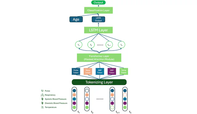 Development and External Validation of a Transformer-Based Cardiac Arrest Prediction System for General Ward Patients: A Multicenter Study