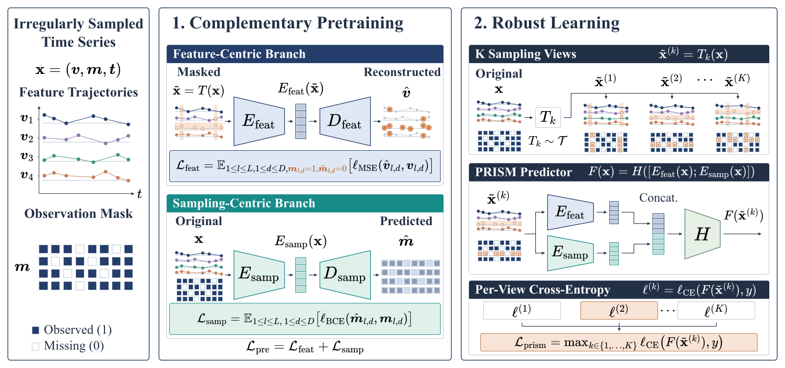 Domain Generalization under Sampling Pattern Shifts in Irregular Time Series