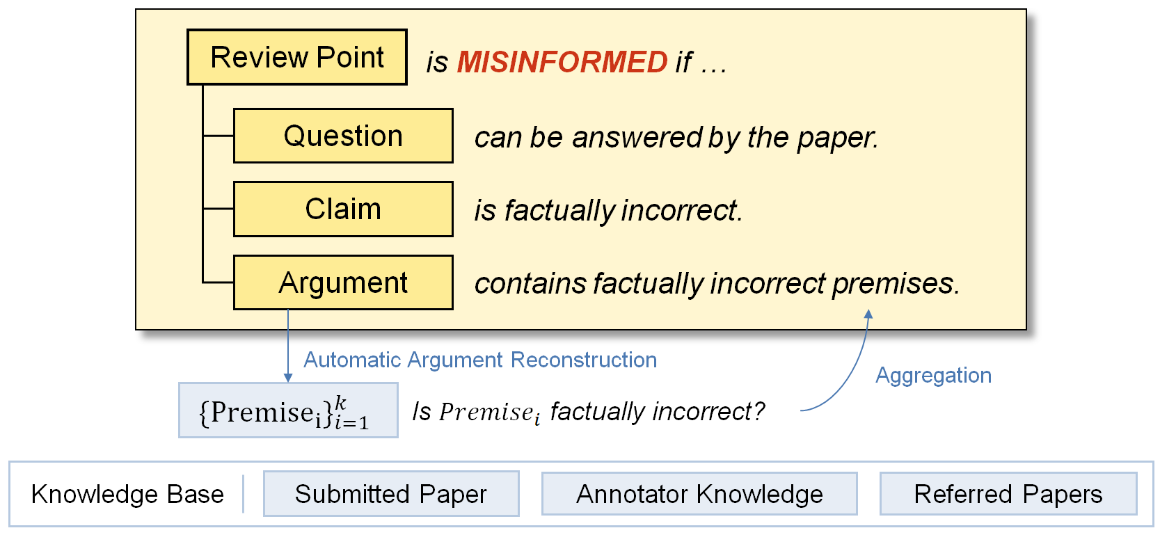ReviewScore: Misinformed Peer-Review Detection with Large Language Models