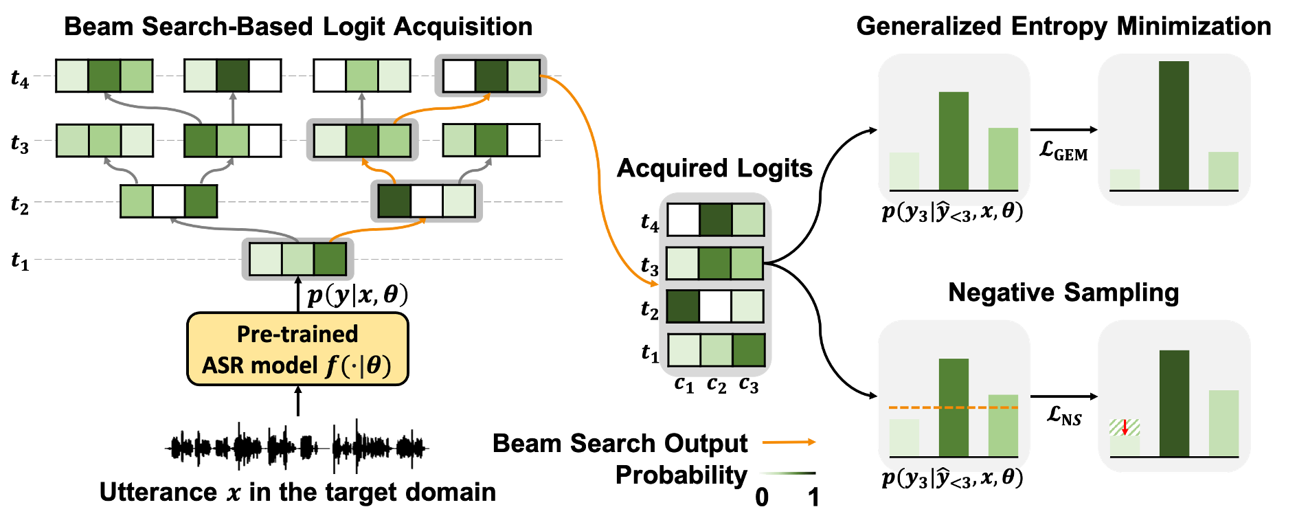 SGEM: Test-Time Adaptation for Automatic Speech Recognition via Sequential-Level Generalized Entropy Minimization