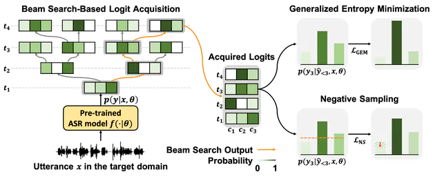 SGEM: Test-Time Adaptation for Automatic Speech Recognition via Sequential-Level Generalized Entropy Minimization