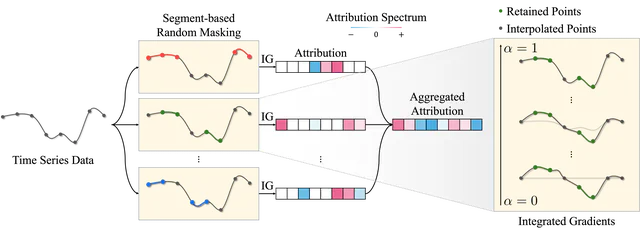 TIMING: Temporality-Aware Integrated Gradients for Time Series Explanation