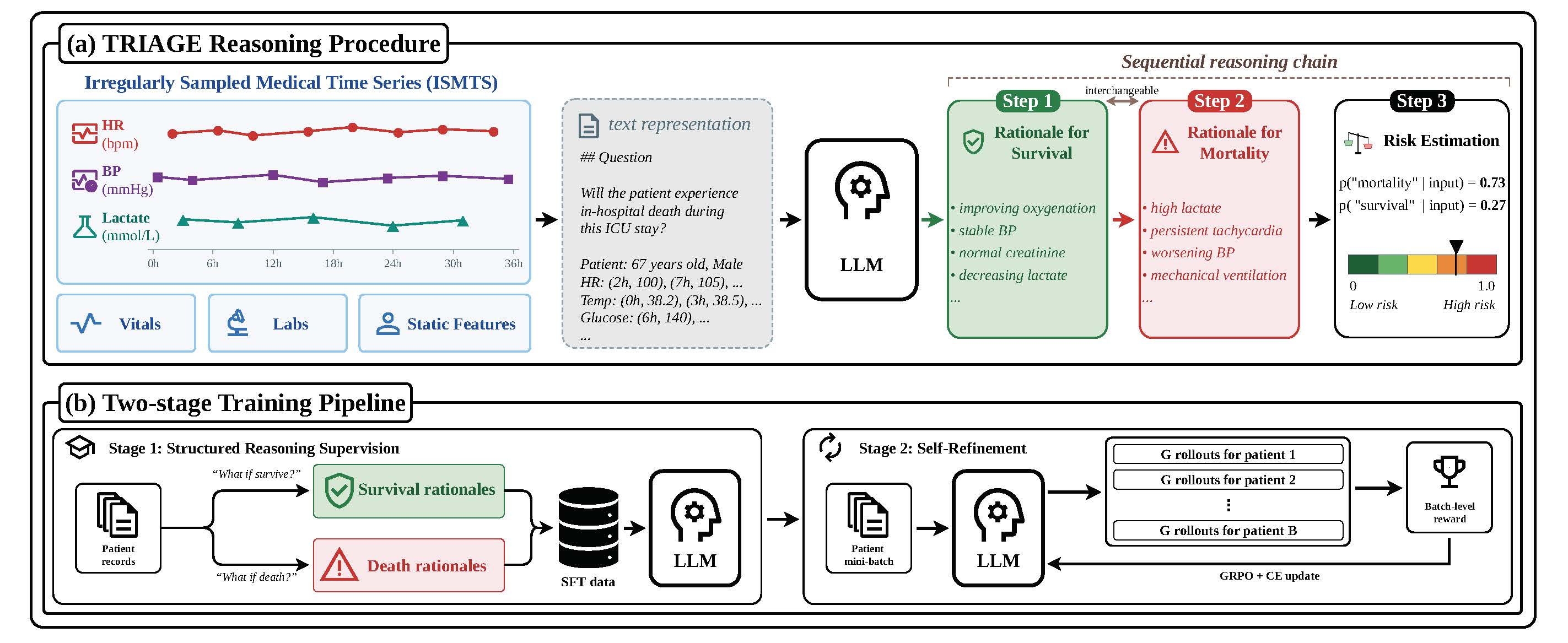 TRIAGE: Dialectical Reasoning for Explainable Risk Prediction on Irregularly Sampled Medical Time Series with LLMs