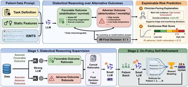 TRIAGE: Dialectical LLM Reasoning for Explainable Risk Prediction on Irregularly Sampled Medical Time Series